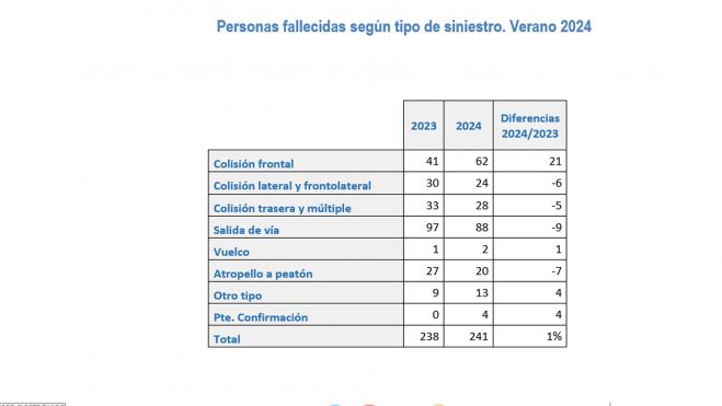 Personas fallecidas según tipo de siniestro. Verano 2024