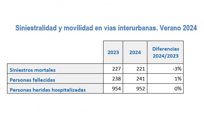 Siniestralidad y movilidad en vías interurbanas. Verano 2024