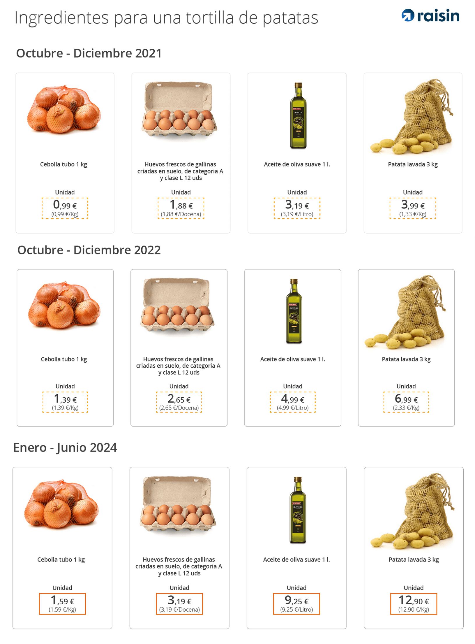 La infalción de la tortilla de patata