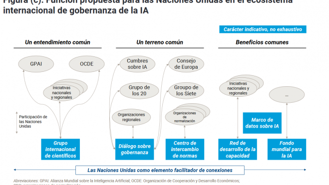 Función propuesta para las Naciones Unidas en el ecosistema internacional de gobernanza de la IA