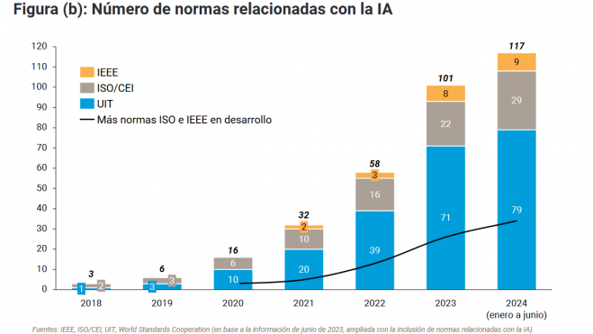 Número de normas relacionadas con la IA