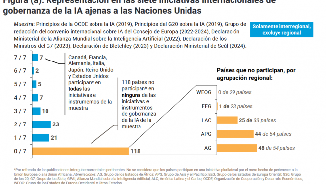 Representación en las siete iniciativas internacionales de gobernanza de la IA ajenas a las Naciones Unidas