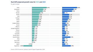 Tasas de crecimiento del PIB real proyectadas para 2024 y 2025