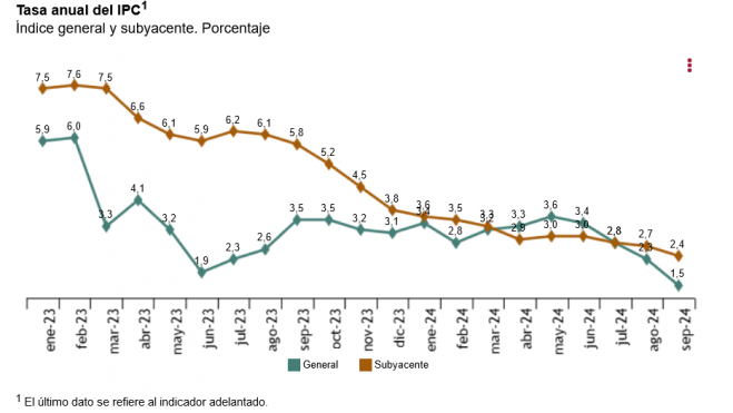 Tasa anual del IPC