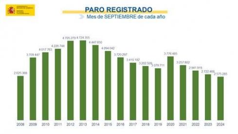 Paro registrado