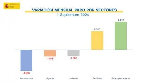 Variación mensual paro por sectores