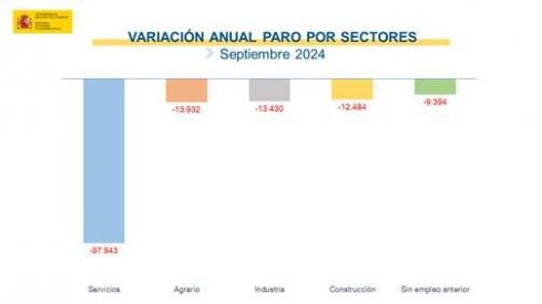 Variación anual paro por sectores