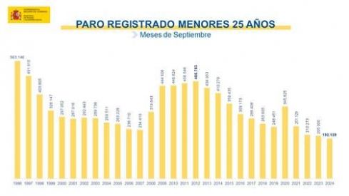 Paro registrado menores 25 años