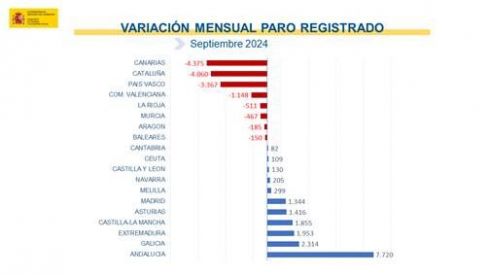 Variación mensual paro registrado