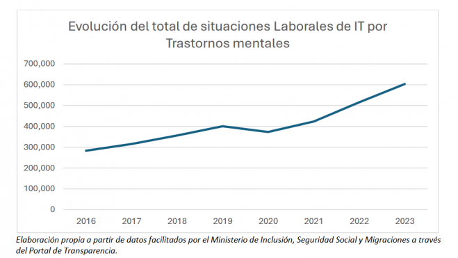 La evolución del total de las situaciones de incapacidad laboral por trastornos mentales