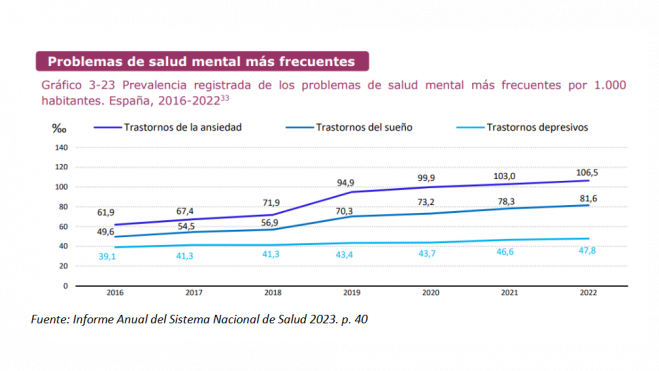 Problemas de salud mental más frecuentemente