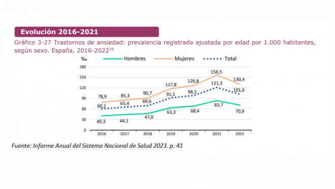 Evolución de los transtornos de ansiedad