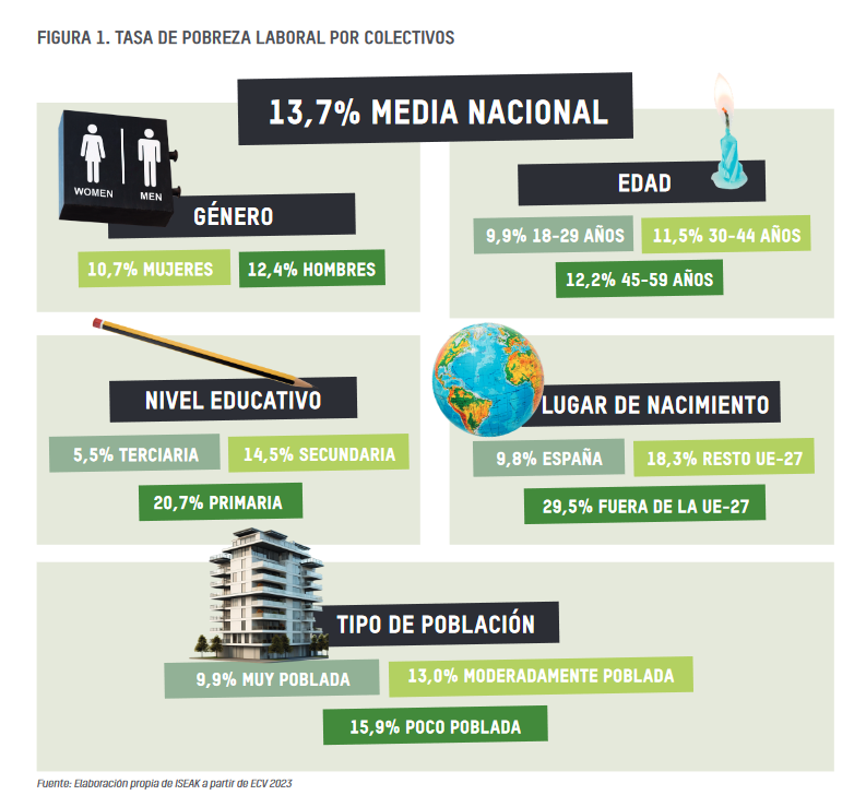 TASA DE POBREZA LABORAL POR COLECTIVOS