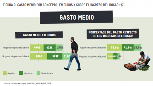 GASTO MEDIO POR CONCEPTO, EN EUROS Y SOBRE EL INGRESO DEL HOGAR (%)