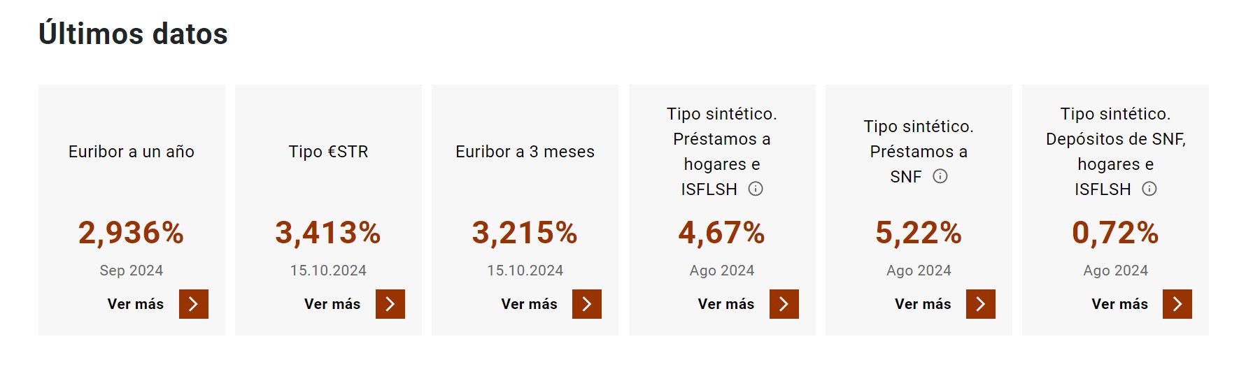 Evolución del Euríbor y del tipo de interés del BCE