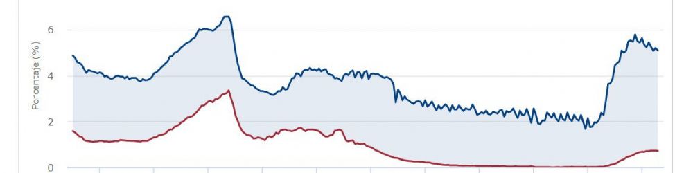 Evolución del Euríbor y del tipo de interés del BCE 