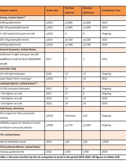 Contratos de venta de armas a Israel | Fuente: The companies arming Israel and their financiers