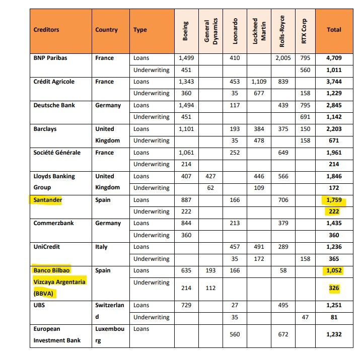 Financiación empresas que venden armas a Israel | Fuente: The companies arming Israel and their financiers