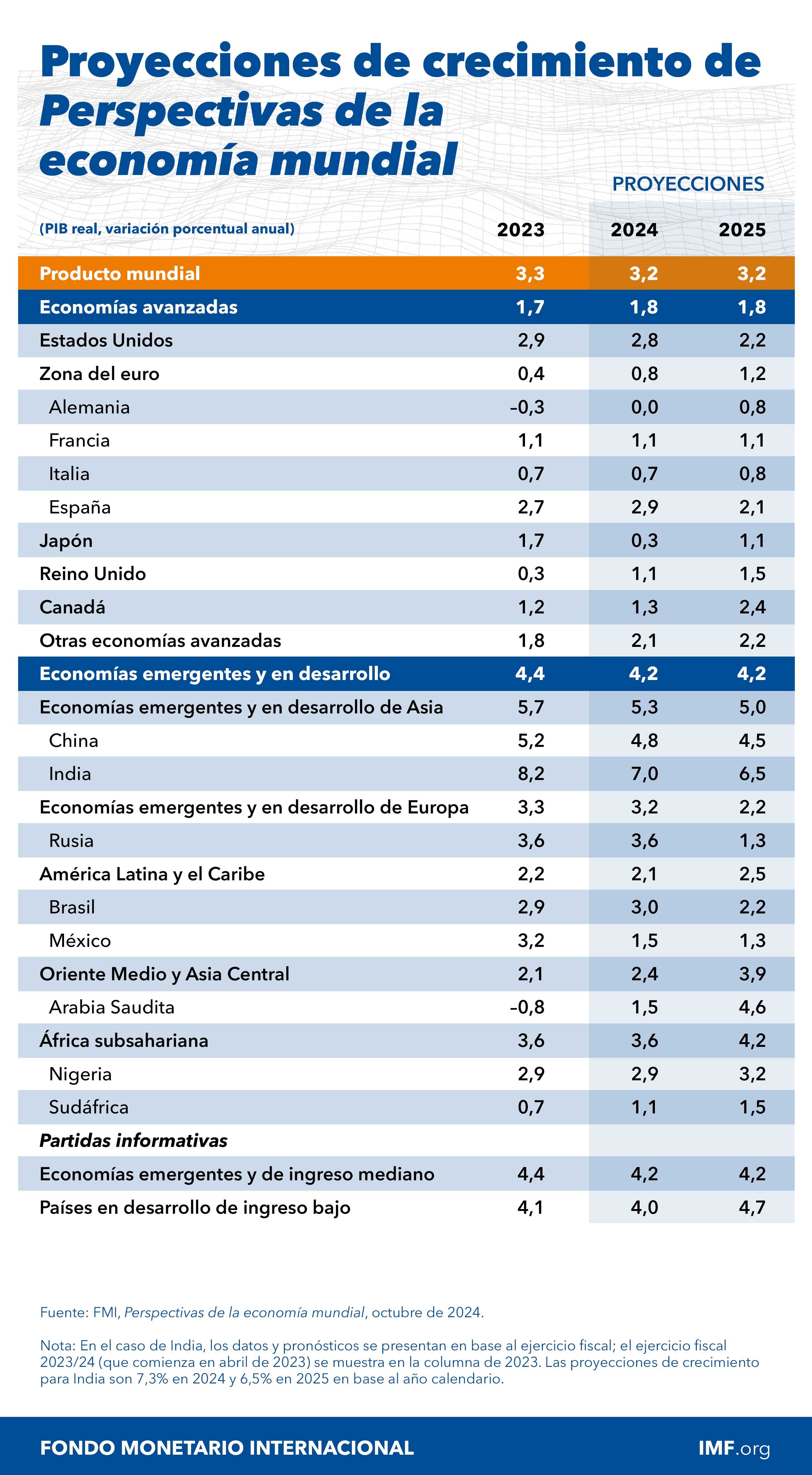 Proyecciones de crecimiento de perspectivas de la economía mundial por países