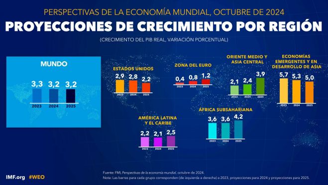 Proyecciones de crecimiento por regiones