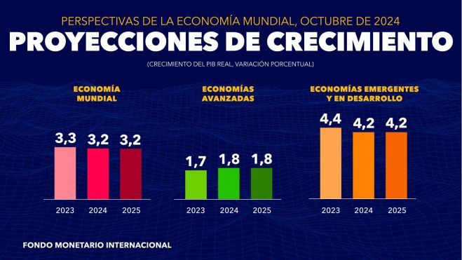 Proyecciones de crecimiento