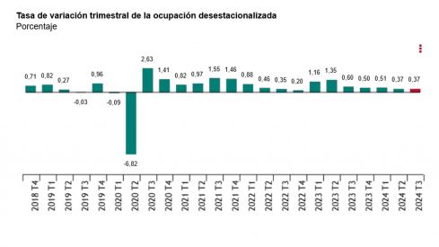 Tasa de variación trimestral de la ocupación desestacionalizada