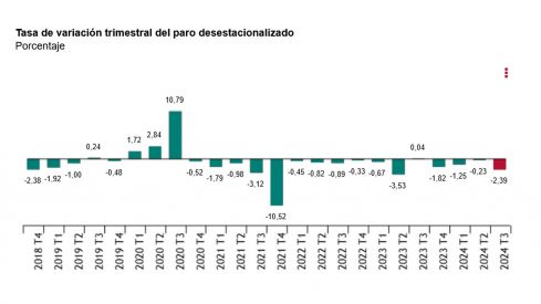 Tasa de variación trimestral del paro desestacionalizado