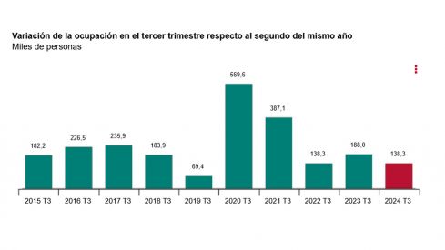 Variación de la ocupación en el tercer trimestre respecto al segundo del mismo año