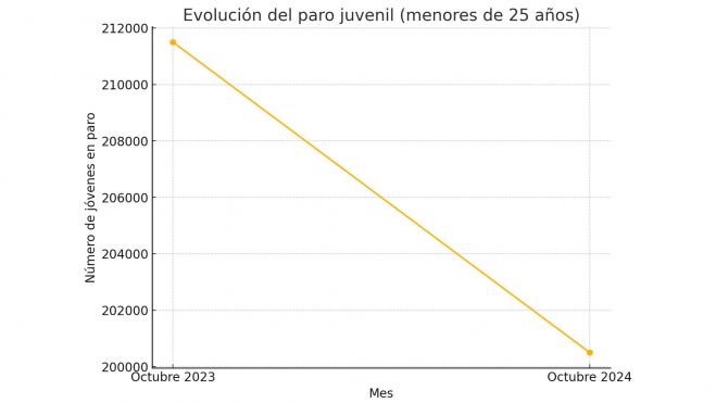 Evolución del paro juvenil: representa el cambio en el número de jóvenes desempleados comparando octubre de 2023 y octubre de 2024.