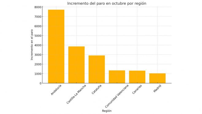 Incremento en el paro por región: Andalucía y Castilla-La Mancha presentan las mayores subidas en el desempleo.