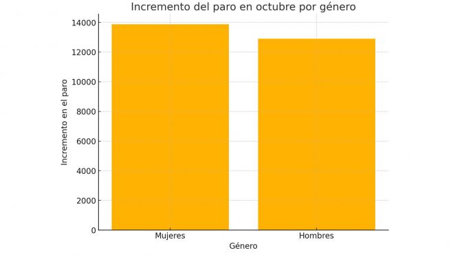 Incremento en el paro por género: muestra el aumento de desempleo entre hombres y mujeres, siendo ligeramente mayor entre mujeres.