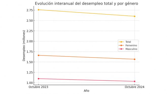 Evolución interanual del desempleo total y por género: muestra una disminución tanto en el desempleo total como en los paros femenino y masculino, con una reducción especialmente notable en el paro femenino de octubre de 2023 a octubre de 2024.