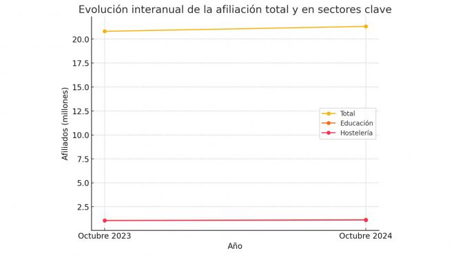 Evolución interanual de la afiliación total y en sectores clave: destaca un aumento en la afiliación a la Seguridad Social, con el sector educativo y la hostelería como principales impulsores.