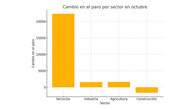 Cambio en el paro por sector: destaca el incremento en sectores como servicios e industria, y la única reducción en construcción.