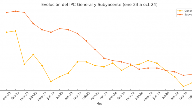 Tasa anual del IPCÍndice general y subyacente. Porcentaje