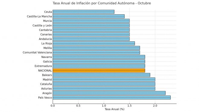 Tasa anual, inflacion por comunidades autónomas 