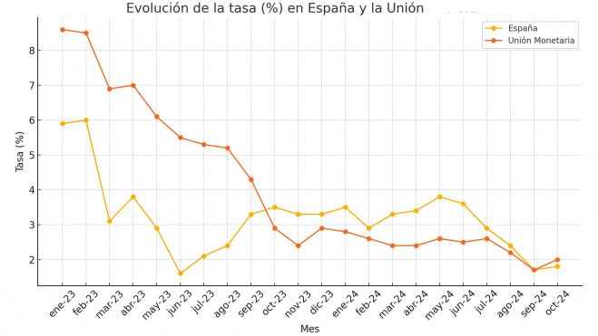 Índice general. Porcentaje (el último dato de la Unión Monetaria es avance) Diario16