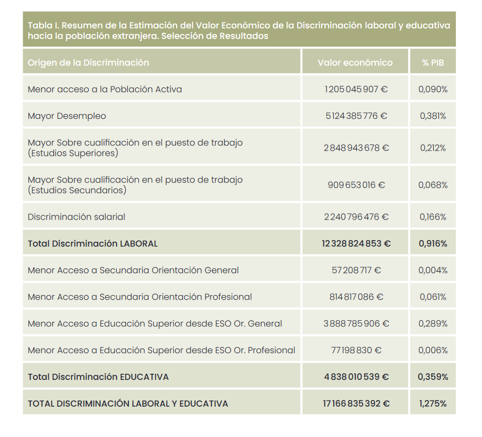 ANÁLISIS DEL IMPACTO ECONÓMICO DE LA DISCRIMINACIÓN Y LA DESIGUALDAD ENTRE LA POBLACIÓN AUTÓCTONA Y LA EXTRANJERA RESIDENTE EN ESPAÑA