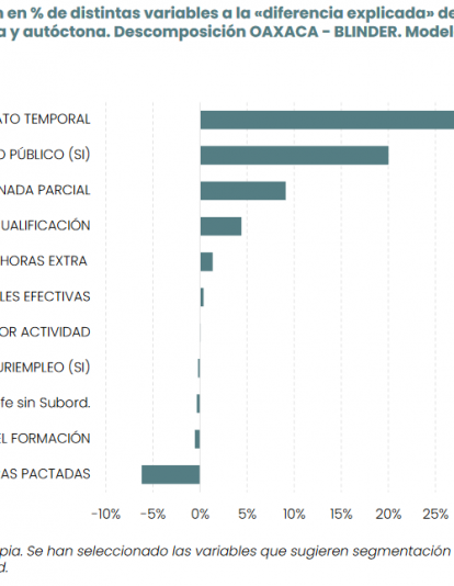 ANÁLISIS DEL IMPACTO ECONÓMICO DE LA DISCRIMINACIÓN Y LA DESIGUALDAD ENTRE LA POBLACIÓN AUTÓCTONA Y LA EXTRANJERA RESIDENTE EN ESPAÑA