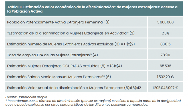 ANÁLISIS DEL IMPACTO ECONÓMICO DE LA DISCRIMINACIÓN Y LA DESIGUALDAD ENTRE LA POBLACIÓN AUTÓCTONA Y LA EXTRANJERA RESIDENTE EN ESPAÑA