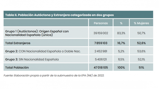 ANÁLISIS DEL IMPACTO ECONÓMICO DE LA DISCRIMINACIÓN Y LA DESIGUALDAD ENTRE LA POBLACIÓN AUTÓCTONA Y LA EXTRANJERA RESIDENTE EN ESPAÑA 