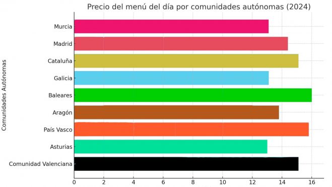 Comparación del precio del menú por comunidades autónomas (2024): destaca las diferencias en los precios según la región.