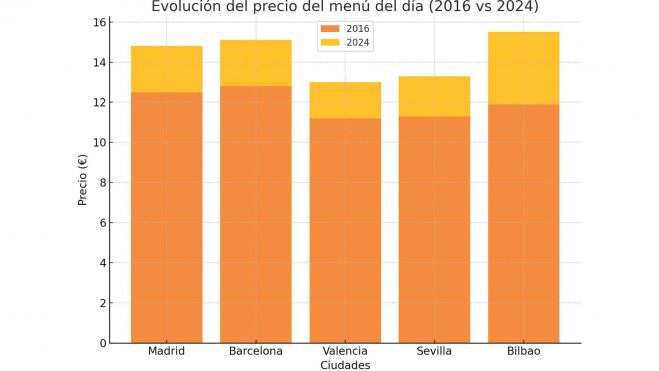 Evolución del precio del menú del día en principales ciudades (2016 vs 2024): compara los precios en cinco ciudades clave.