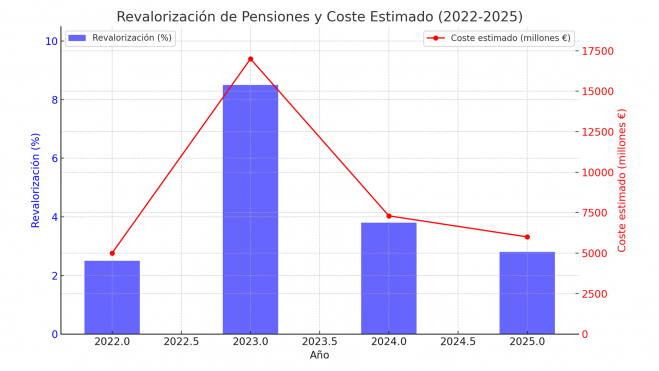 Revalorización De Pensiones Y Coste Estimado (2022-2025)