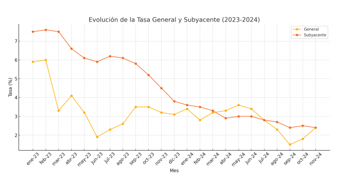 Evolución De La Tasa General Y Subyacente (2023-2024)