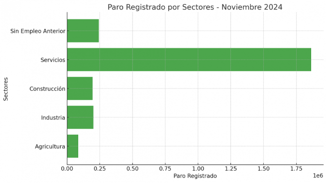 Paro registrado por sectores