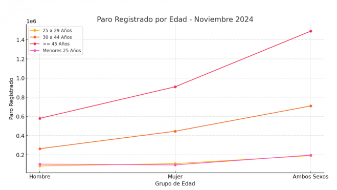 Gráfico 2: Evolución del paro registrado por sexo y grupo de edad