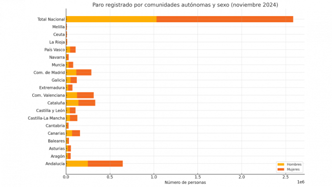 Paro registrado por CCAA