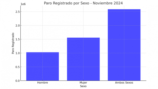 Paro registrado por sexo