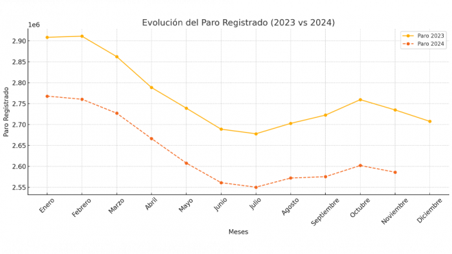 Paro registrado